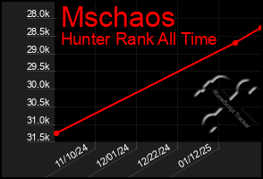 Total Graph of Mschaos