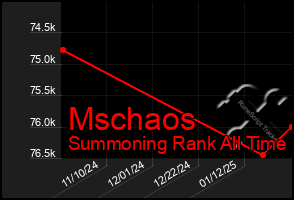 Total Graph of Mschaos