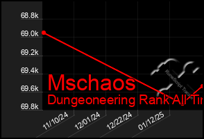 Total Graph of Mschaos