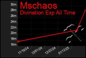 Total Graph of Mschaos