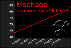 Total Graph of Mschaos