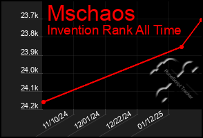 Total Graph of Mschaos