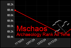 Total Graph of Mschaos