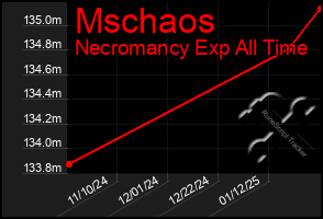 Total Graph of Mschaos