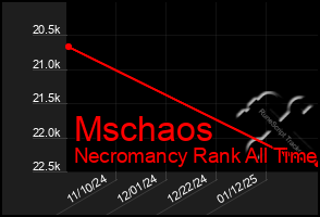 Total Graph of Mschaos