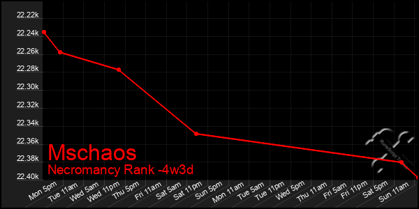 Last 31 Days Graph of Mschaos