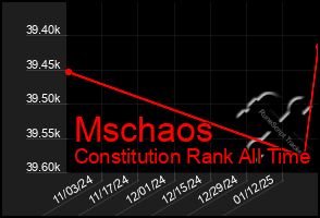 Total Graph of Mschaos