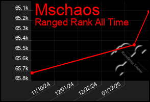 Total Graph of Mschaos