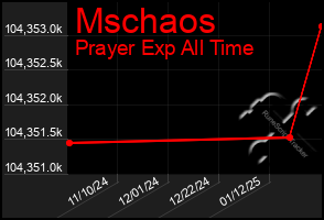 Total Graph of Mschaos