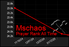 Total Graph of Mschaos