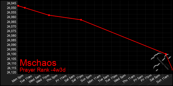 Last 31 Days Graph of Mschaos