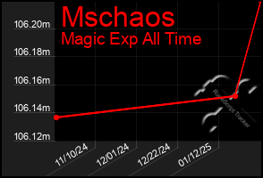 Total Graph of Mschaos