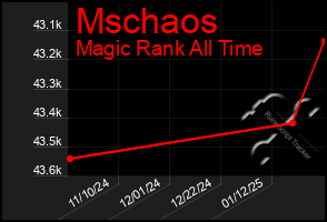 Total Graph of Mschaos