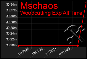 Total Graph of Mschaos