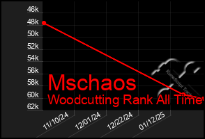 Total Graph of Mschaos