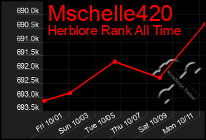 Total Graph of Mschelle420