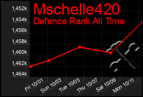 Total Graph of Mschelle420