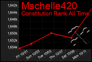 Total Graph of Mschelle420