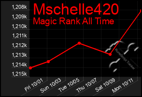 Total Graph of Mschelle420
