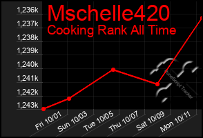 Total Graph of Mschelle420