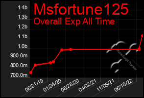 Total Graph of Msfortune125