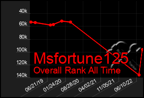 Total Graph of Msfortune125