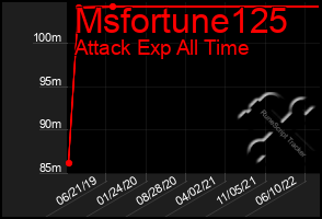 Total Graph of Msfortune125