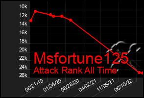 Total Graph of Msfortune125