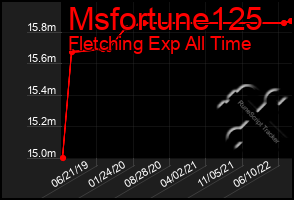 Total Graph of Msfortune125