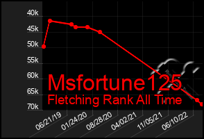 Total Graph of Msfortune125