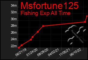 Total Graph of Msfortune125