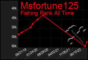 Total Graph of Msfortune125