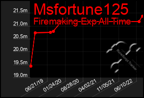 Total Graph of Msfortune125