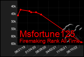 Total Graph of Msfortune125