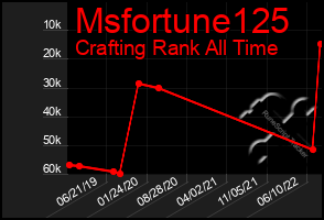 Total Graph of Msfortune125