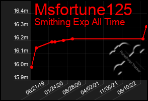 Total Graph of Msfortune125