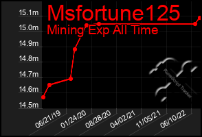 Total Graph of Msfortune125