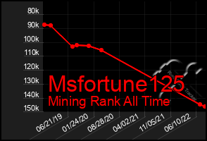 Total Graph of Msfortune125