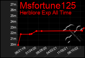 Total Graph of Msfortune125