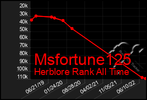 Total Graph of Msfortune125