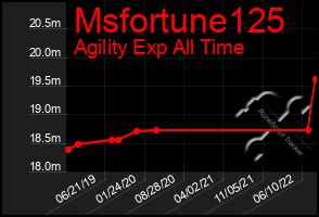 Total Graph of Msfortune125