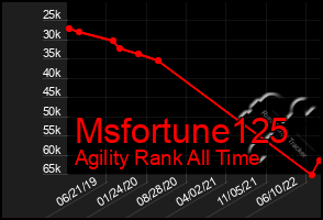 Total Graph of Msfortune125