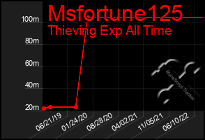 Total Graph of Msfortune125