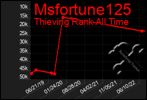 Total Graph of Msfortune125