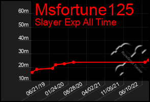 Total Graph of Msfortune125