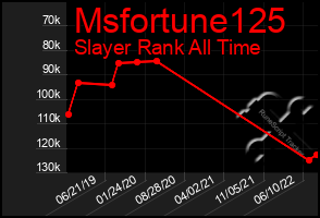 Total Graph of Msfortune125