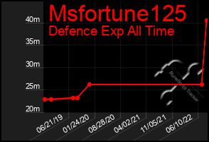 Total Graph of Msfortune125