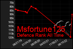 Total Graph of Msfortune125