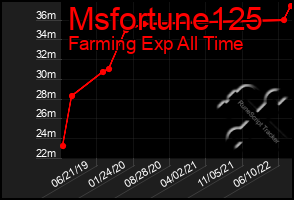 Total Graph of Msfortune125