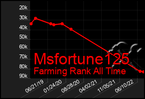 Total Graph of Msfortune125